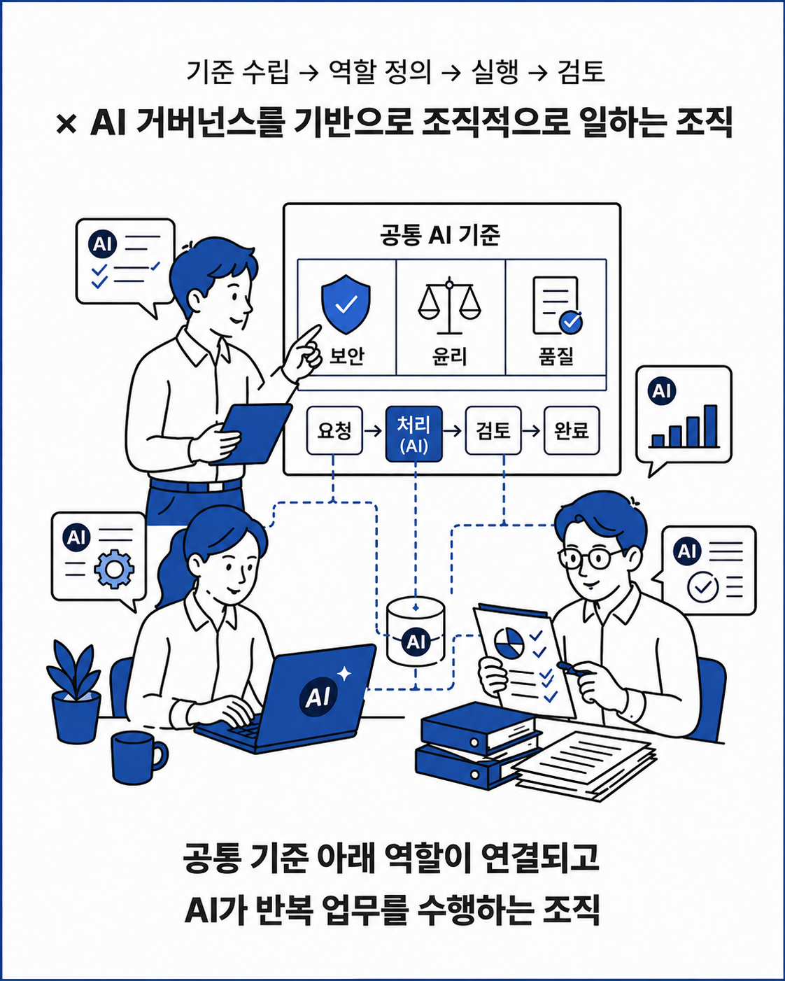 AI 거버넌스를 기반으로 조직적으로 일하는 조직 — 공통 기준 아래 역할이 연결되고 AI가 반복 업무를 수행하는 조직